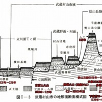 武蔵村山の地形断面図のコピー.jpg